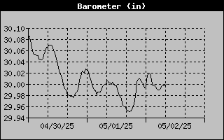 Barometer History