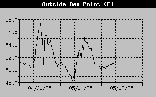 Dewpoint