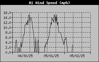 Wind Gust