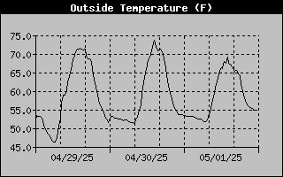 Temperature