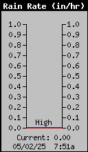 Current Rain Rate