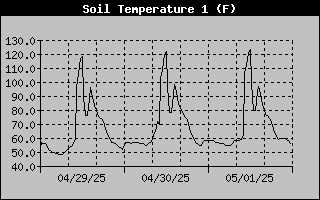 Soil Temperature at 1 inch