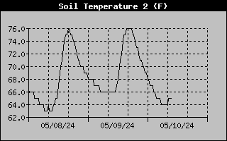 Soil Temperature at 2 inches