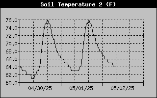 Soil Temperature at 2 inches