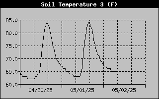 Soil Temperature at 4 inches