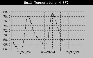 Soil Temperature at 6 inches