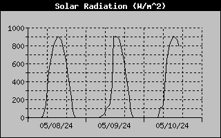 Solar Radiation (W/m^2)