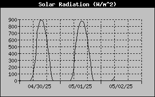 Solar Radiation (W/m^2)