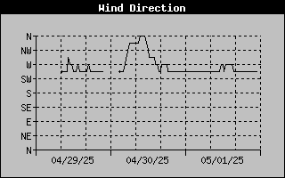 Wind Direction