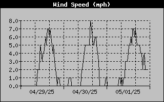 Wind Speed